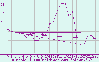 Courbe du refroidissement olien pour Grenoble/agglo Le Versoud (38)