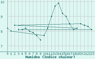 Courbe de l'humidex pour Ploumanac'h (22)