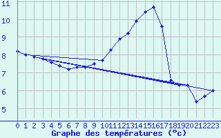 Courbe de tempratures pour Hestrud (59)