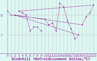 Courbe du refroidissement olien pour Brest (29)