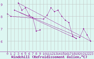 Courbe du refroidissement olien pour Le Talut - Belle-Ile (56)