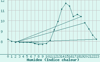 Courbe de l'humidex pour Ile de Groix (56)