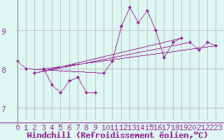 Courbe du refroidissement olien pour Paris Saint-Germain-des-Prs (75)