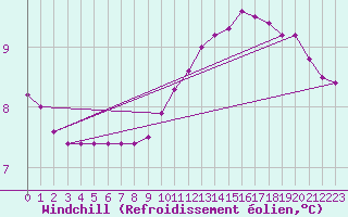 Courbe du refroidissement olien pour Sain-Bel (69)