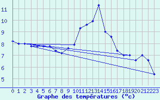 Courbe de tempratures pour Cap Mele (It)