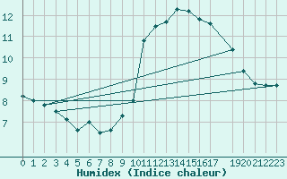 Courbe de l'humidex pour Retie (Be)