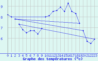 Courbe de tempratures pour Le Havre - Octeville (76)