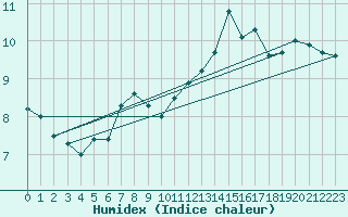 Courbe de l'humidex pour Dundrennan