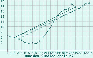 Courbe de l'humidex pour Lige Bierset (Be)