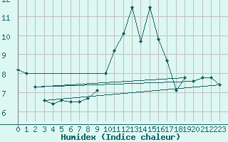 Courbe de l'humidex pour Lyon - Bron (69)