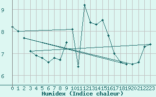 Courbe de l'humidex pour Deuselbach