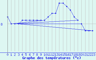 Courbe de tempratures pour Orly (91)