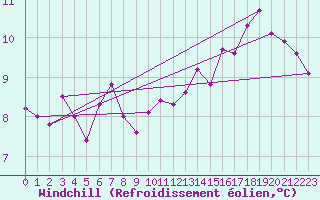 Courbe du refroidissement olien pour Triel-sur-Seine (78)