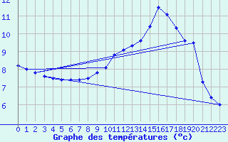Courbe de tempratures pour Luxeuil (70)