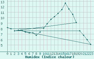 Courbe de l'humidex pour Sandillon (45)