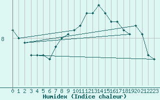 Courbe de l'humidex pour St.Poelten Landhaus