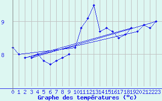 Courbe de tempratures pour Calais / Marck (62)