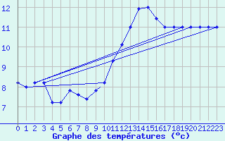 Courbe de tempratures pour Brescia / Ghedi