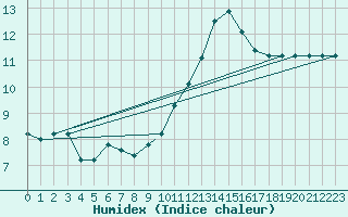 Courbe de l'humidex pour Brescia / Ghedi