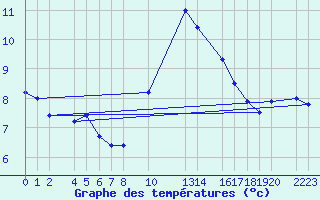 Courbe de tempratures pour Bujarraloz