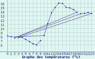 Courbe de tempratures pour Montlimar (26)