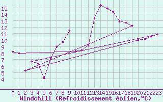 Courbe du refroidissement olien pour Leba