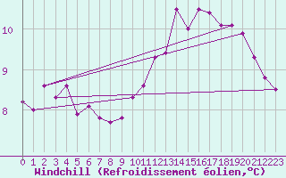Courbe du refroidissement olien pour Tours (37)