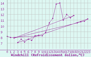 Courbe du refroidissement olien pour Villefranche-de-Rouergue (12)