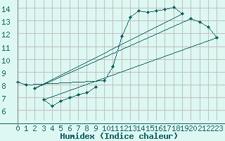 Courbe de l'humidex pour Trappes (78)