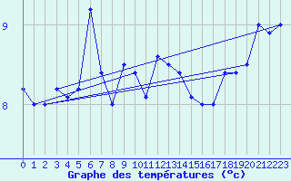 Courbe de tempratures pour Aultbea