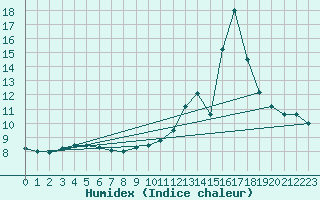 Courbe de l'humidex pour Sainte-Menehould (51)