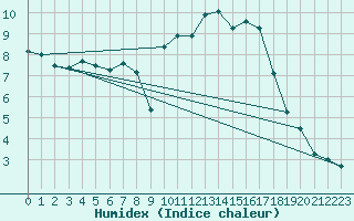 Courbe de l'humidex pour Warcop Range