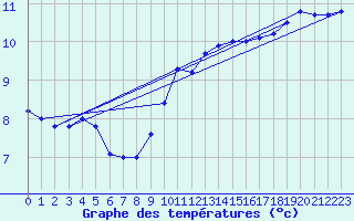 Courbe de tempratures pour Culdrose