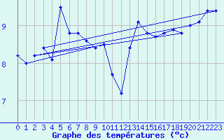 Courbe de tempratures pour la bouée 62113