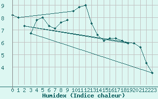 Courbe de l'humidex pour Valga