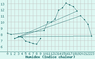 Courbe de l'humidex pour Tarbes (65)