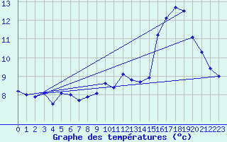 Courbe de tempratures pour Skamdal