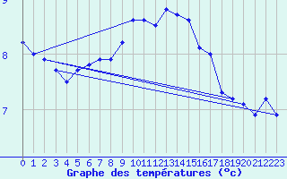 Courbe de tempratures pour Ronnskar