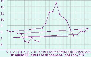Courbe du refroidissement olien pour Cap de Vaqueira