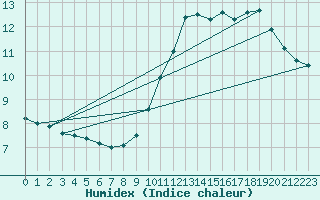 Courbe de l'humidex pour Tarbes (65)