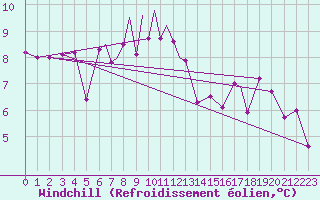 Courbe du refroidissement olien pour Berlevag