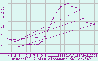 Courbe du refroidissement olien pour Thurey (71)