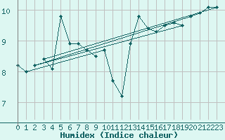 Courbe de l'humidex pour la bouée 62113
