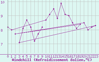 Courbe du refroidissement olien pour Brest (29)