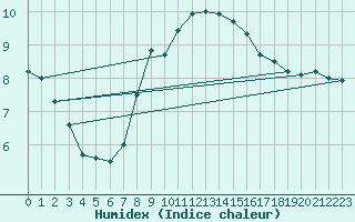 Courbe de l'humidex pour Gorzow Wlkp