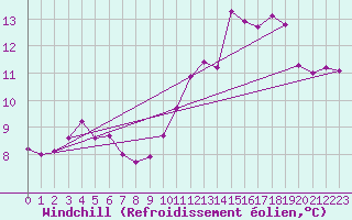 Courbe du refroidissement olien pour Plouguerneau (29)