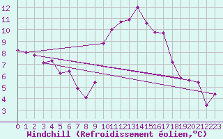 Courbe du refroidissement olien pour Ile d