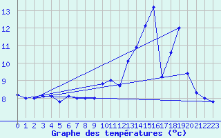 Courbe de tempratures pour Saint Mamet (15)