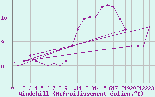 Courbe du refroidissement olien pour Aubenas - Lanas (07)