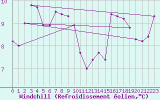 Courbe du refroidissement olien pour Saint-Martin-de-Londres (34)